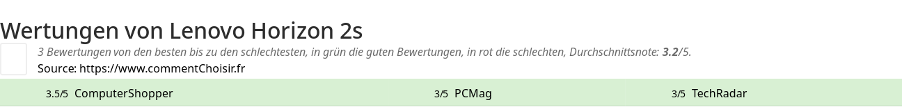 Ratings Lenovo Horizon 2s