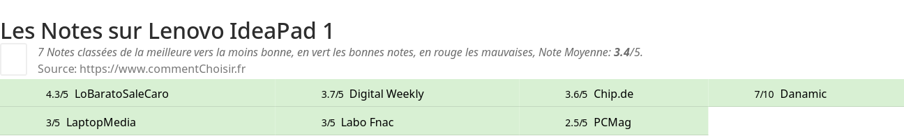 Ratings Lenovo IdeaPad 1