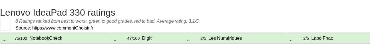 Ratings Lenovo IdeaPad 330