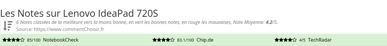 Ratings Lenovo IdeaPad 720S