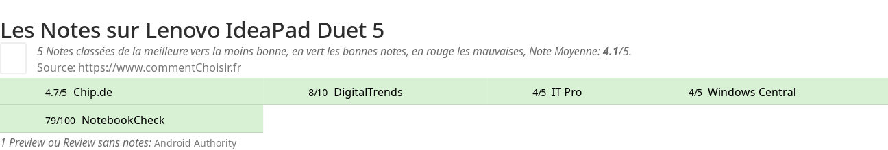 Ratings Lenovo IdeaPad Duet 5