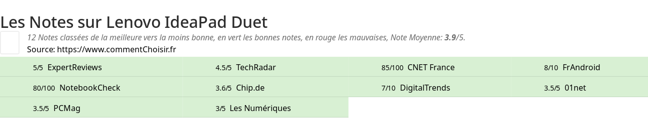 Ratings Lenovo IdeaPad Duet