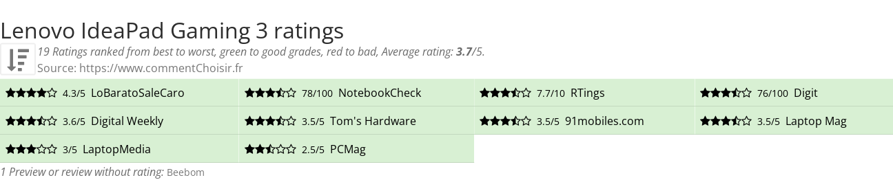 Ratings Lenovo IdeaPad Gaming 3