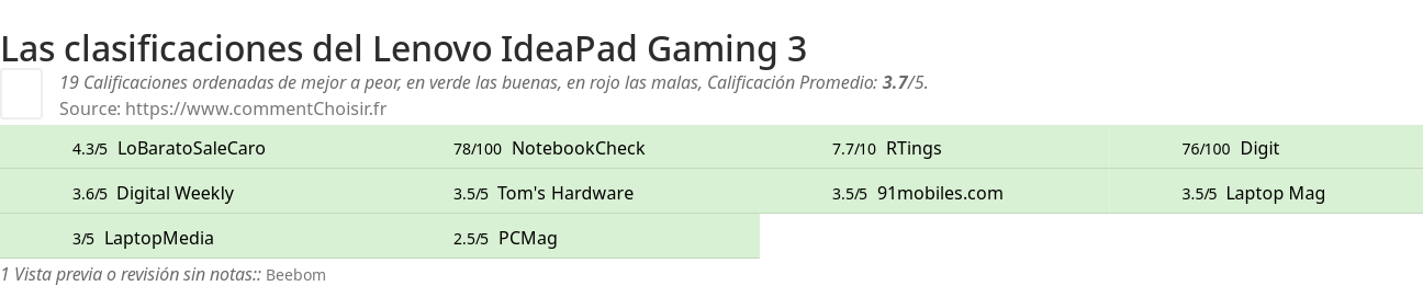 Ratings Lenovo IdeaPad Gaming 3