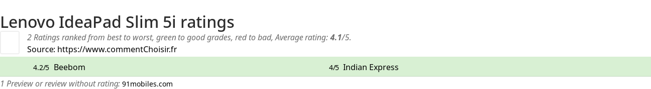 Ratings Lenovo IdeaPad Slim 5i