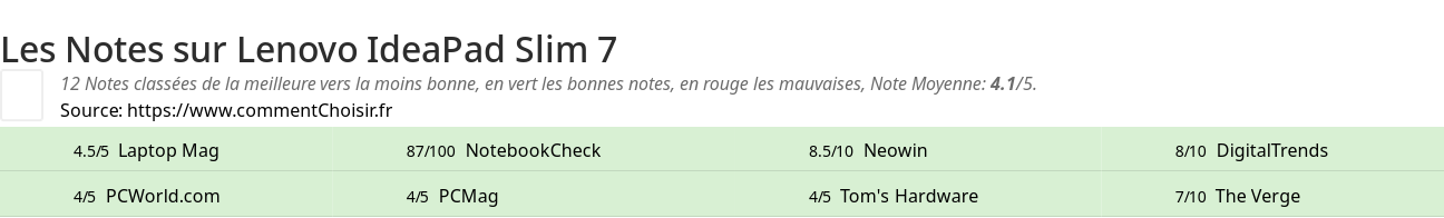 Ratings Lenovo IdeaPad Slim 7