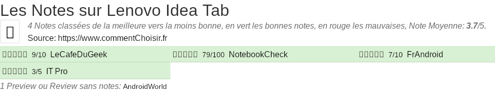 Ratings Lenovo Idea Tab