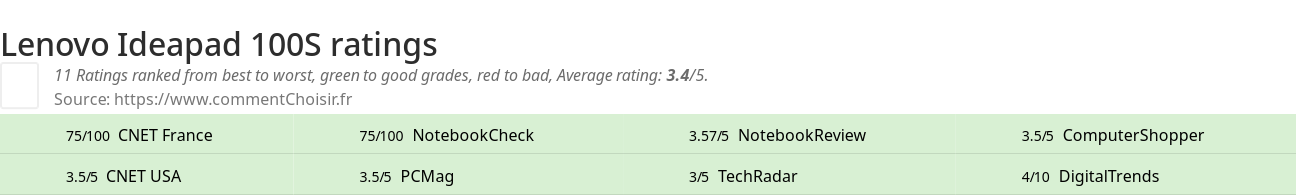 Ratings Lenovo Ideapad 100S