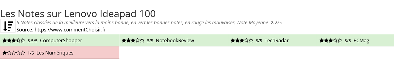 Ratings Lenovo Ideapad 100