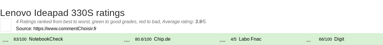 Ratings Lenovo Ideapad 330S