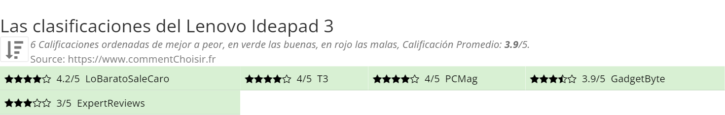 Ratings Lenovo Ideapad 3