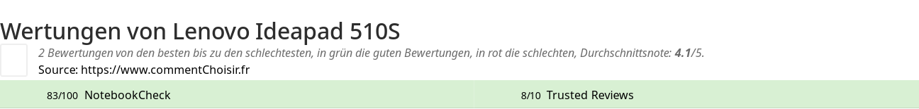 Ratings Lenovo Ideapad 510S