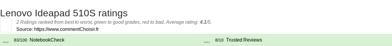 Ratings Lenovo Ideapad 510S