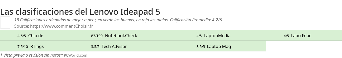 Ratings Lenovo Ideapad 5