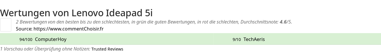 Ratings Lenovo Ideapad 5i