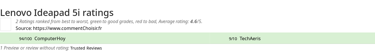 Ratings Lenovo Ideapad 5i