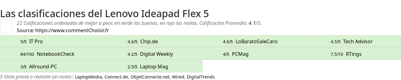 Ratings Lenovo Ideapad Flex 5