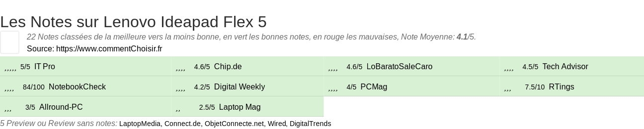 Ratings Lenovo Ideapad Flex 5