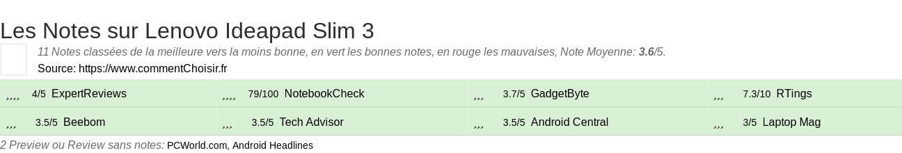 Ratings Lenovo Ideapad Slim 3