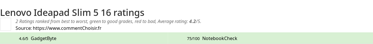 Ratings Lenovo Ideapad Slim 5 16