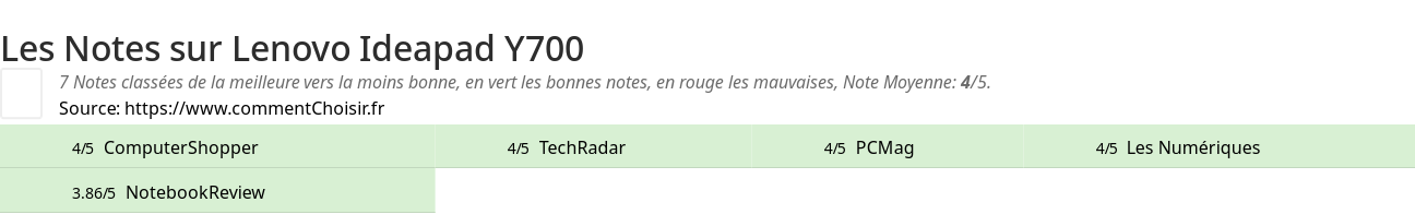 Ratings Lenovo Ideapad Y700