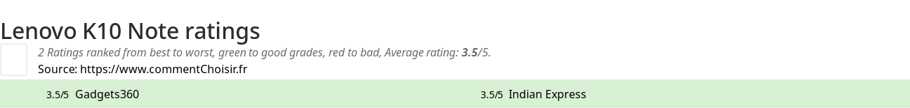 Ratings Lenovo K10 Note