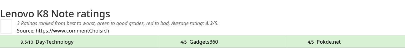 Ratings Lenovo K8 Note