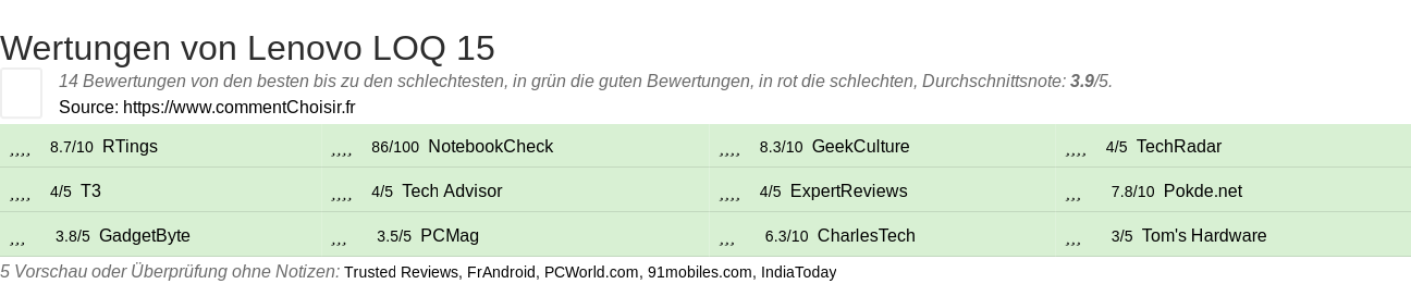 Ratings Lenovo LOQ 15