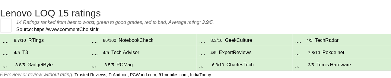 Ratings Lenovo LOQ 15