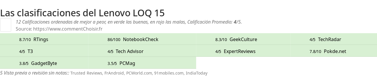 Ratings Lenovo LOQ 15