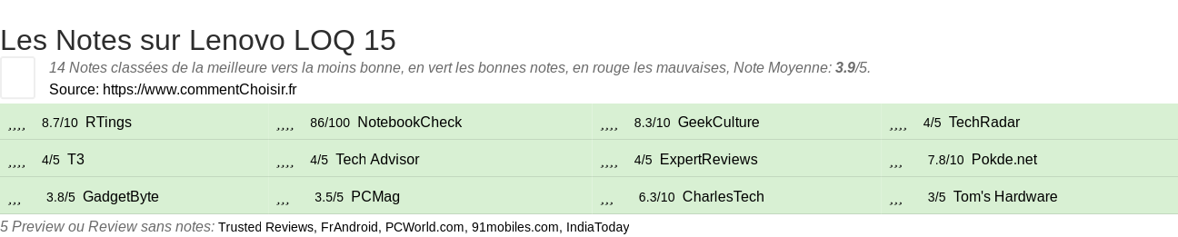 Ratings Lenovo LOQ 15