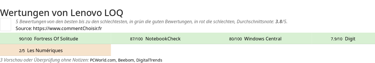 Ratings Lenovo LOQ