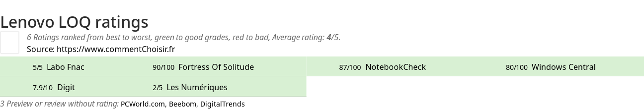 Ratings Lenovo LOQ