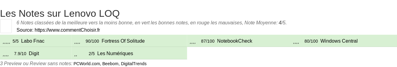 Ratings Lenovo LOQ