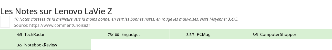 Ratings Lenovo LaVie Z