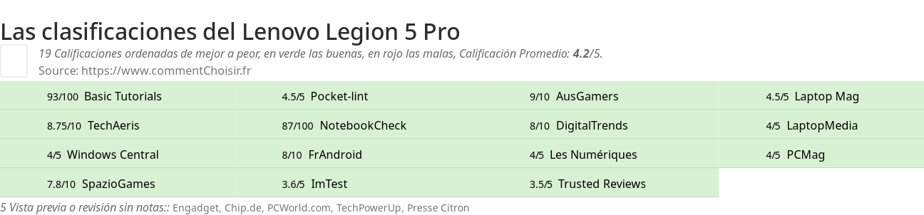 Ratings Lenovo Legion 5 Pro