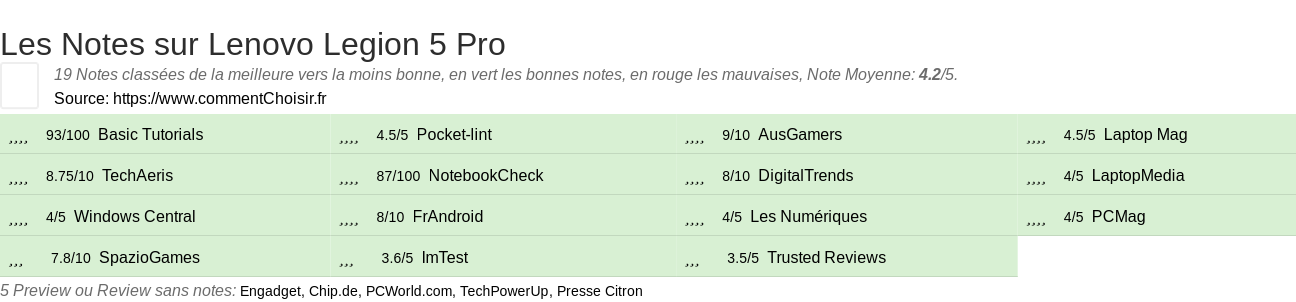 Ratings Lenovo Legion 5 Pro