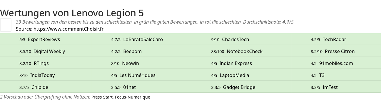 Ratings Lenovo Legion 5