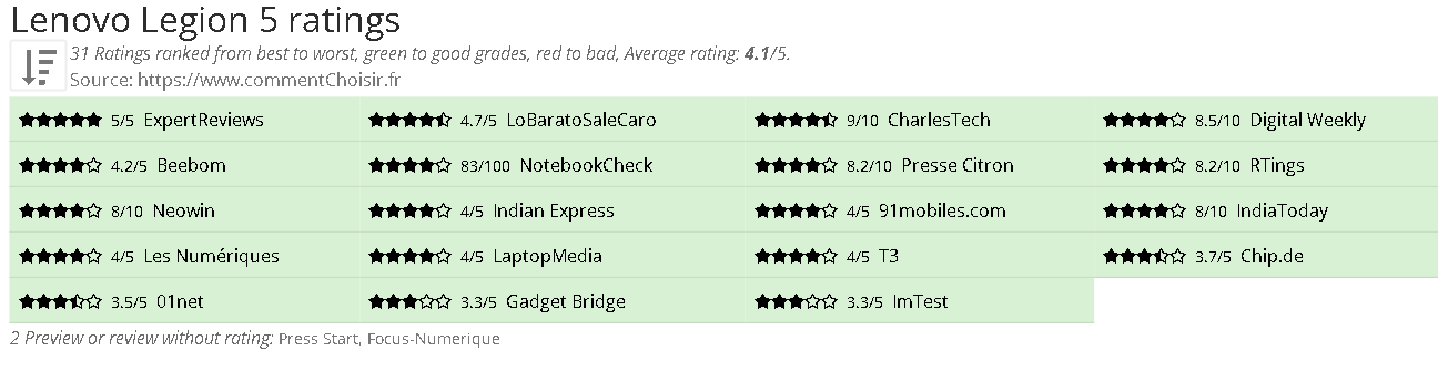 Ratings Lenovo Legion 5