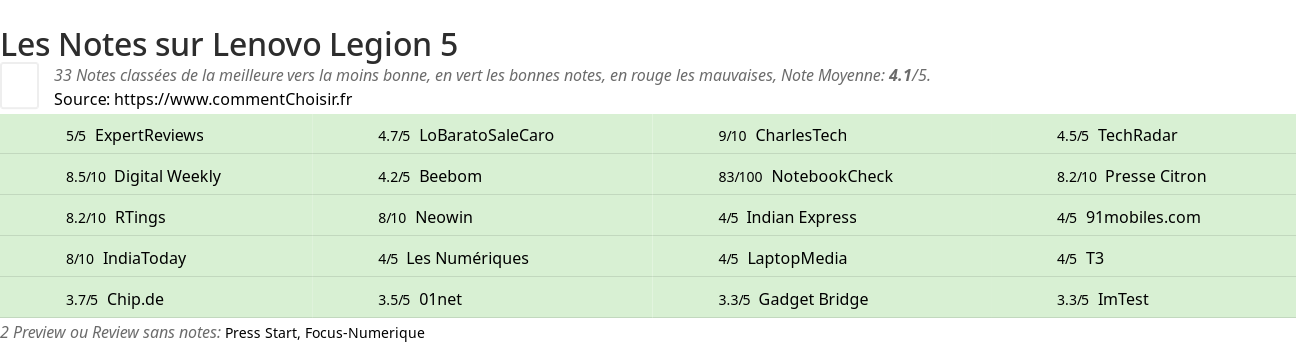 Ratings Lenovo Legion 5