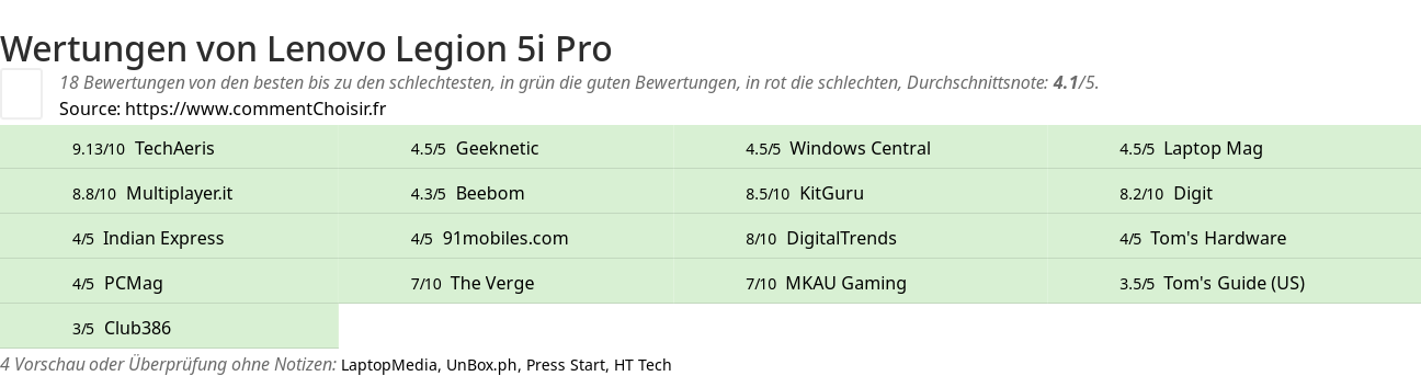 Ratings Lenovo Legion 5i Pro