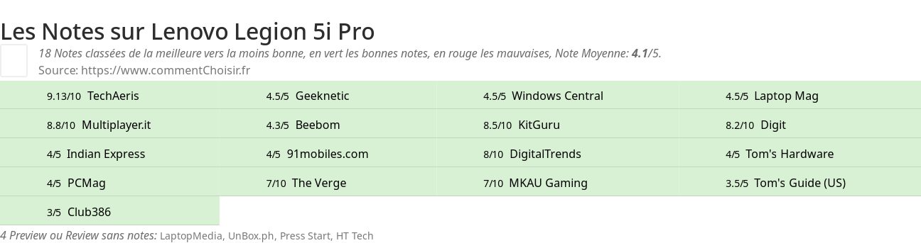 Ratings Lenovo Legion 5i Pro