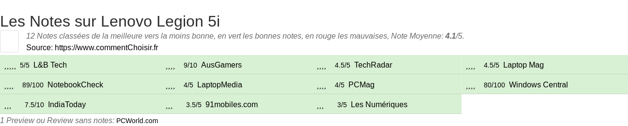 Ratings Lenovo Legion 5i