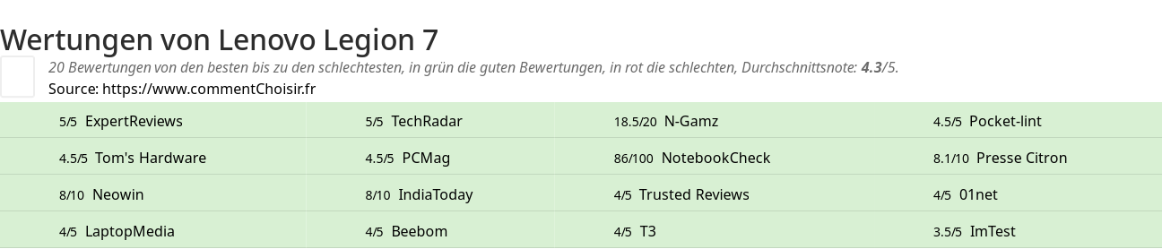 Ratings Lenovo Legion 7