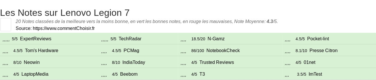 Ratings Lenovo Legion 7