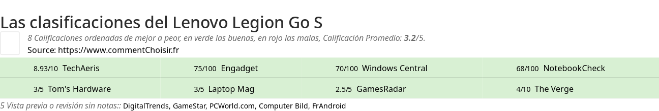 Ratings Lenovo Legion Go S