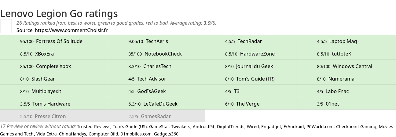 Ratings Lenovo Legion Go