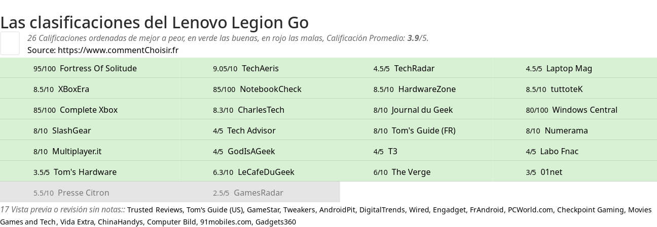 Ratings Lenovo Legion Go