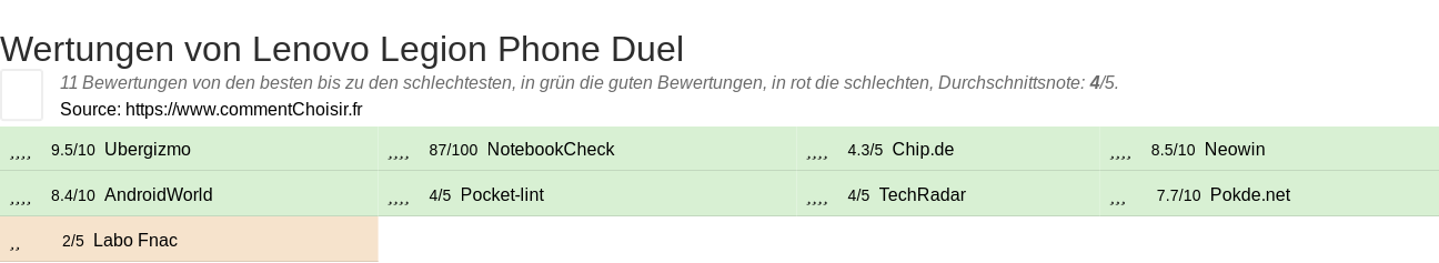 Ratings Lenovo Legion Phone Duel