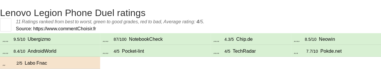 Ratings Lenovo Legion Phone Duel